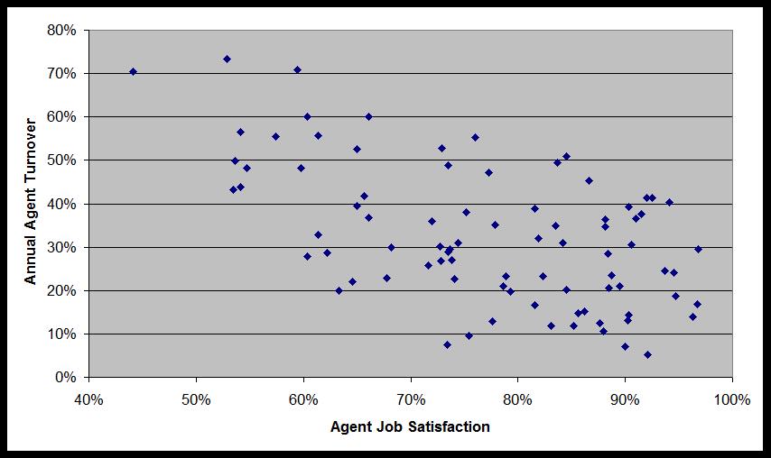Figure 2: Agent Job Satisfaction vs. Annual Agent Turnover