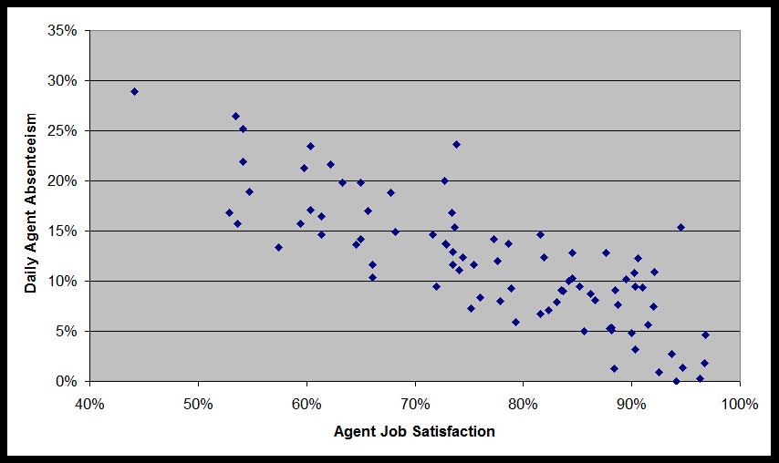 Figure 3: Agent Job Satisfaction vs. Daily Agent Absenteeism
