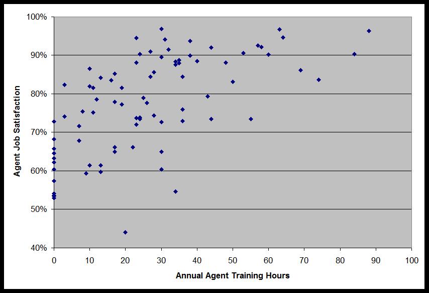 Figure 4: Annual Training Hours vs. Agent Job Satisfaction