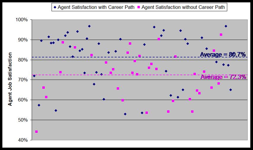 Figure 5: Career Pathing and Agent Job Satisfaction