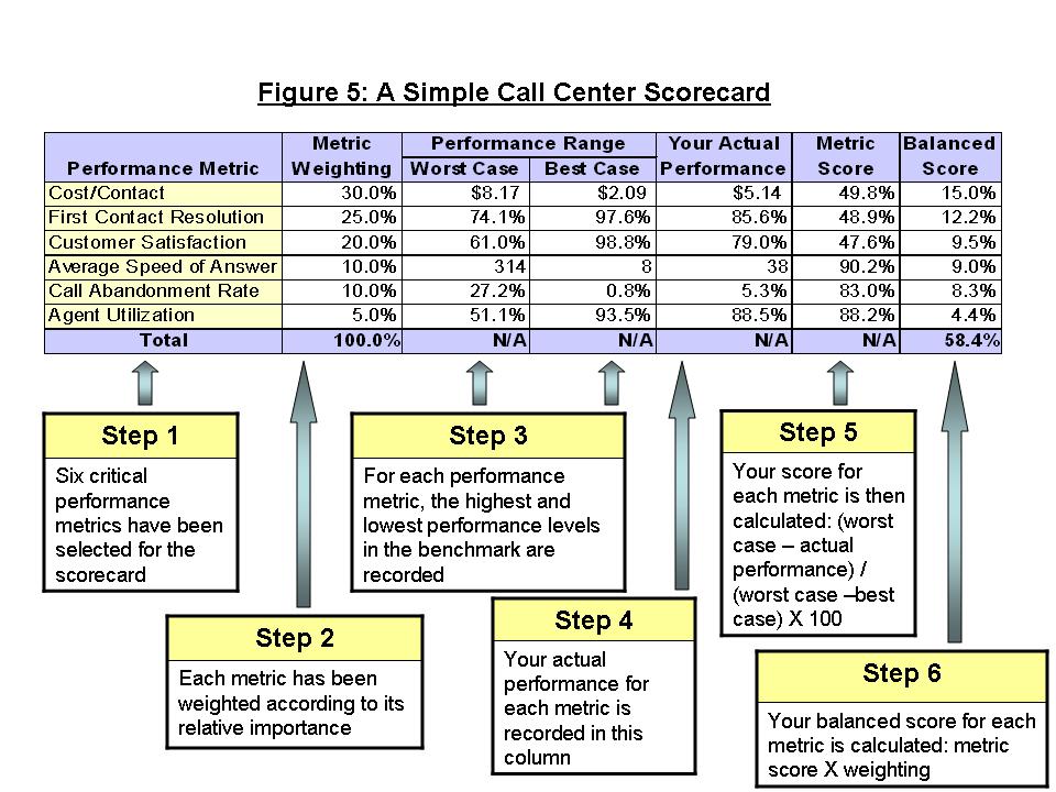 A Simple Call Center Scorecard