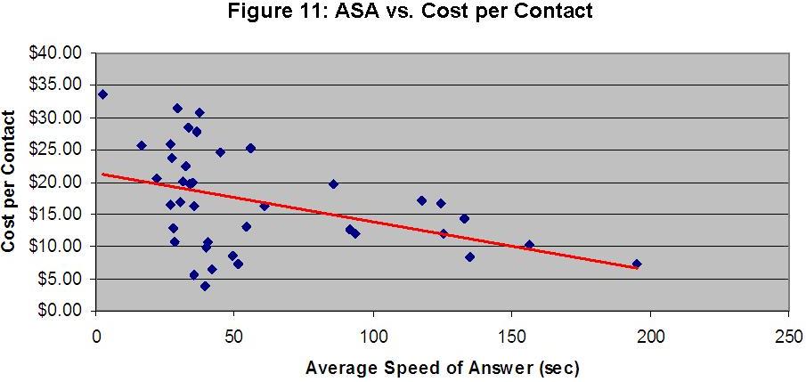 ASA vs Cost per Contact _ Service Desk KPIs