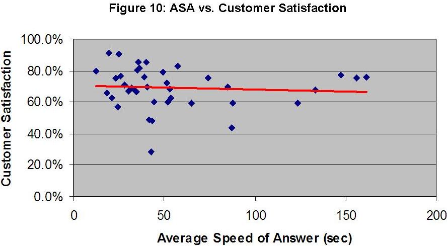 ASA vs Customer Satisfaction _ Service Desk KPIs