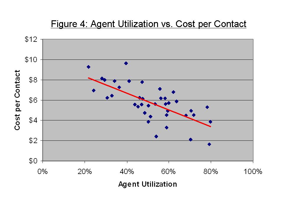Agent Utilization vs Cost per Contact_Service Desk KPIS