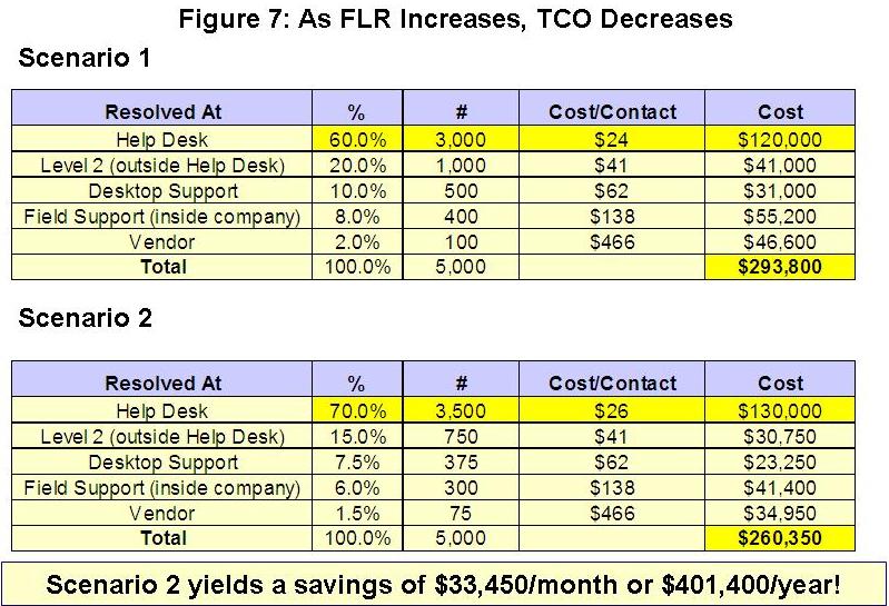 As FLR Increases TCO Decreases