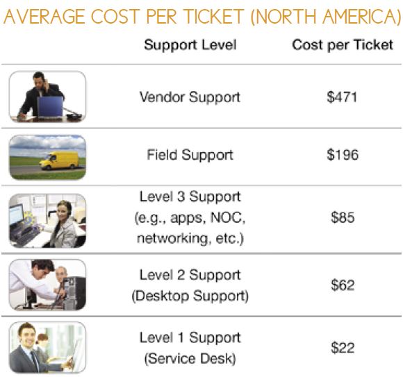 Average Cost Per Ticket North American