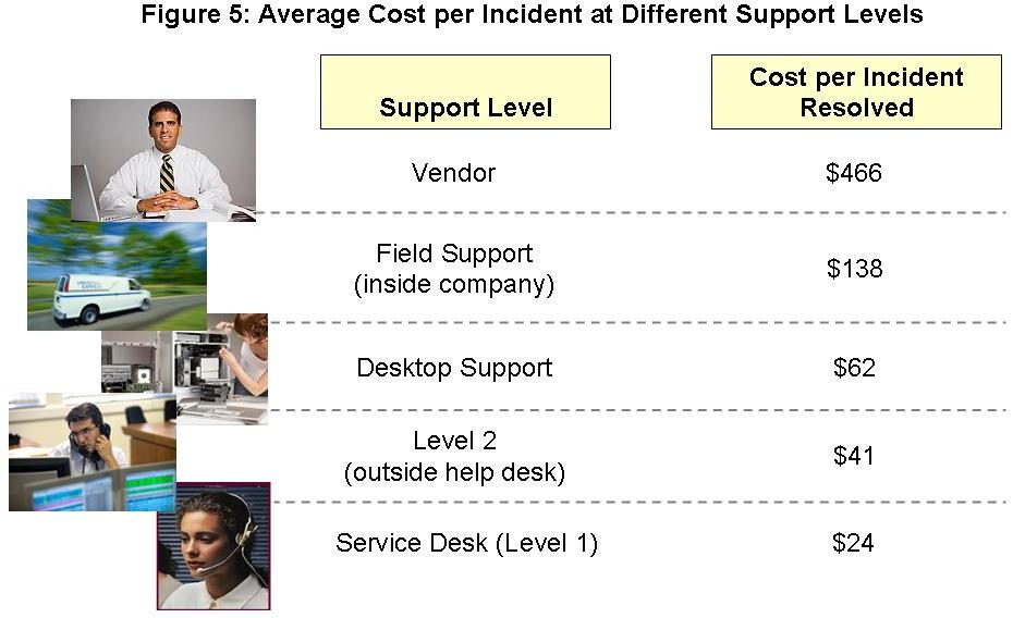 Average Cost per Incident at Different Support Levels