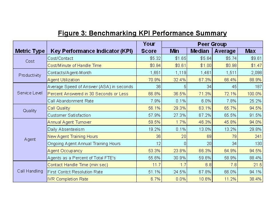 Benchmarking KPI Performance Summary