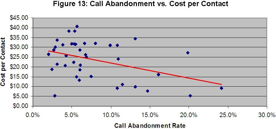 Call Abandonment vs Cost per Contact _ Service Desk KPIs
