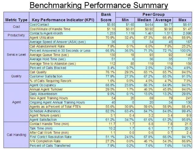 Call Center Benchmarking Performance Summary