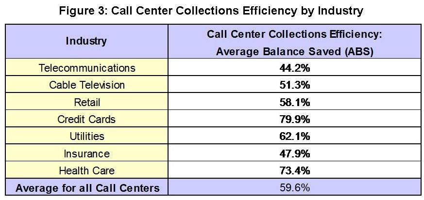Call Center Collections Efficiency by Industry