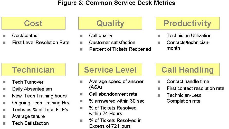 Common Service Desk Metrics