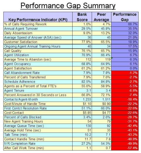 Contact Center Benchmarking Case Study Performance Gap Summary