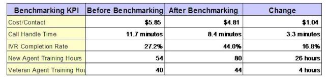 Contact Center Benchmarking Case Study Results