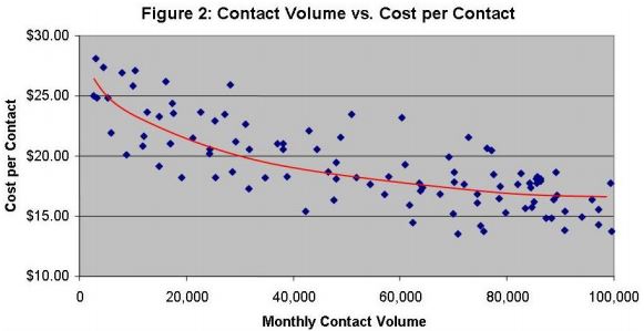 Contact Volume vs Cost per Contact