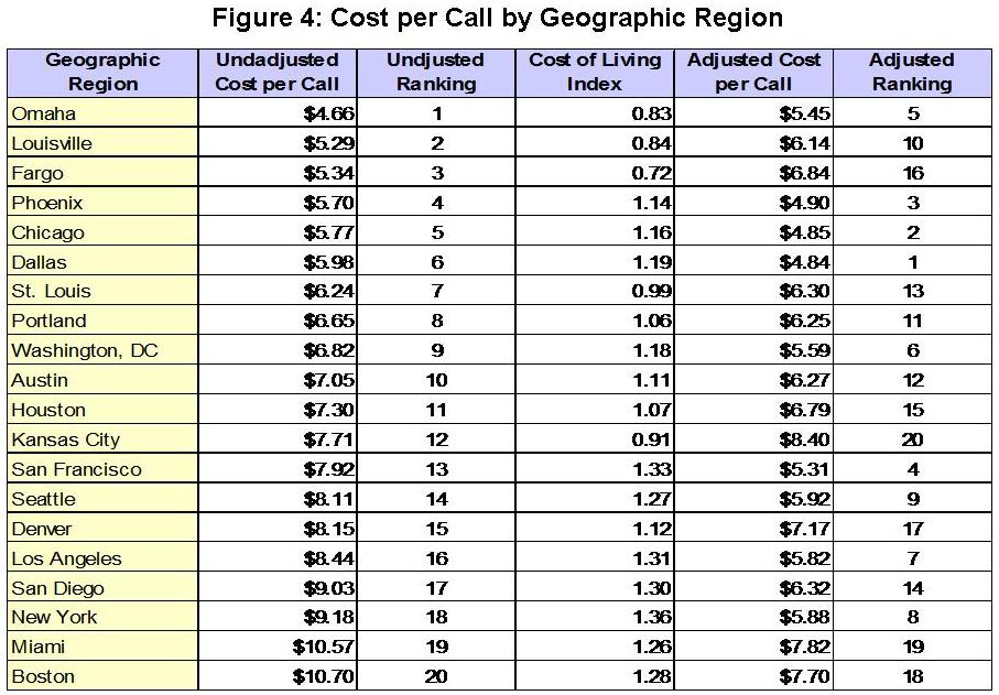 Cost per Call by Geographic Region