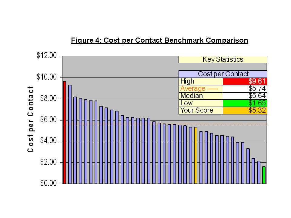 Cost per Contact Benchmark Comparison