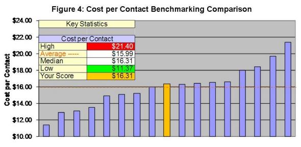 Cost per Contact Service Desk Benchmark Comparison