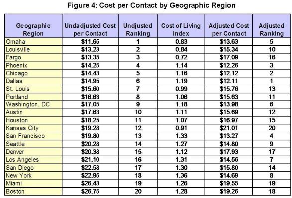 Cost per Contact by Geographic Region