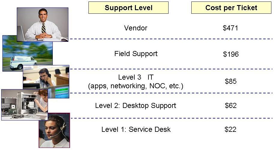 IT Support Value Proposition Figure 3