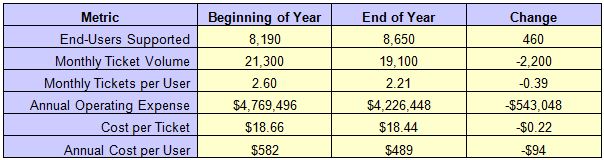 IT Support Value Proposition Figure 1