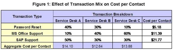 Effect of Transaction Mix on Cost per Contact