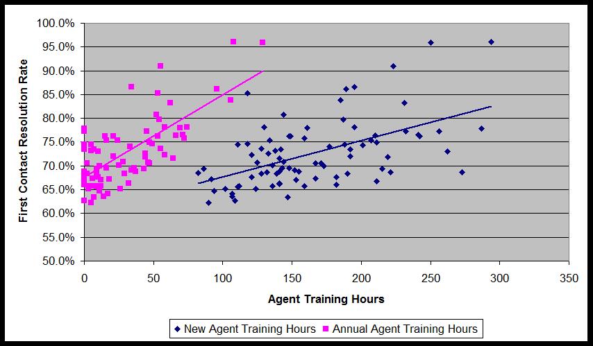 Figure 1 Agent Training Hours vs. First Contact Resolution Rate