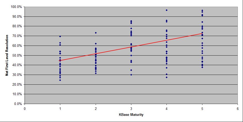 Figure 14 First Level Resolution