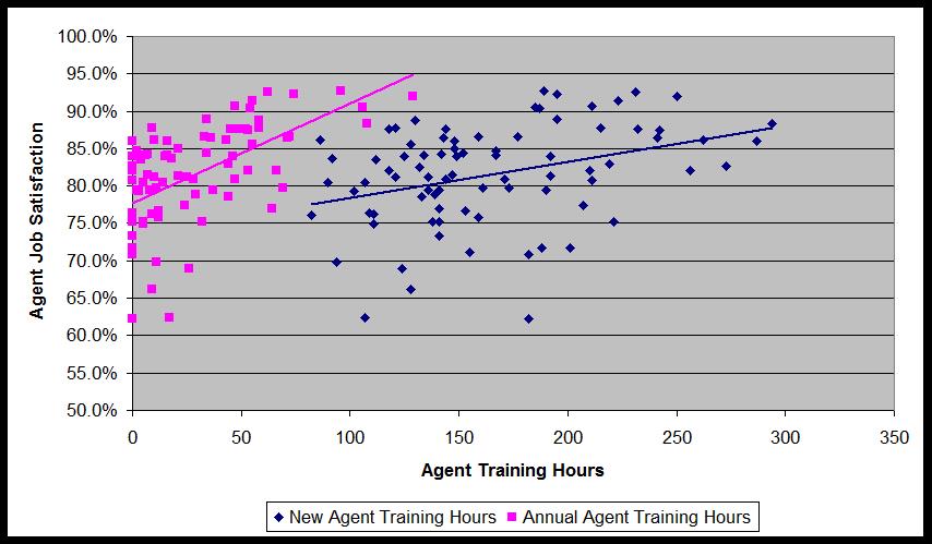 Figure 2 Agent Training Hours vs. Agent Job Satisfaction