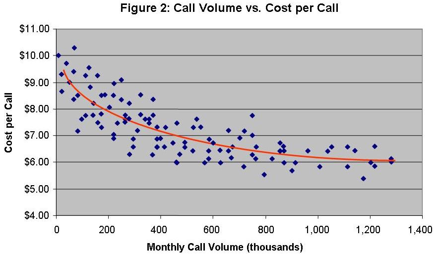 Figure 2 Call Volume vs Cost per Call