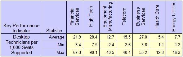 Figure 2 Desktop Support Technician Headcount Ranges by Industry