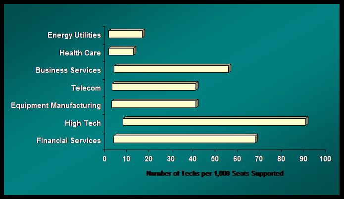 Figure 2 Desktop Support Technician Headcount Ranges by Industry2