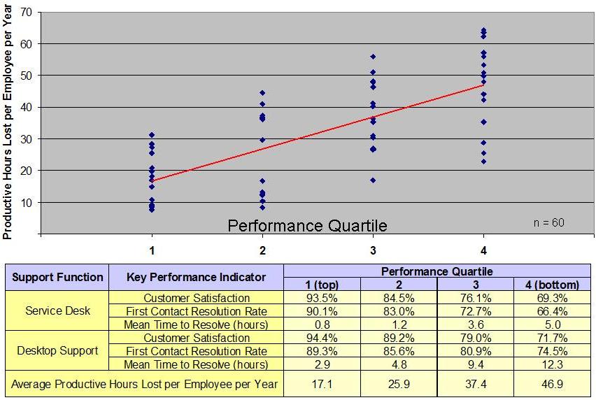 Figure 2 Economic Benefits of Enhanced User Productivity -- CIO Career Success Whitepaper