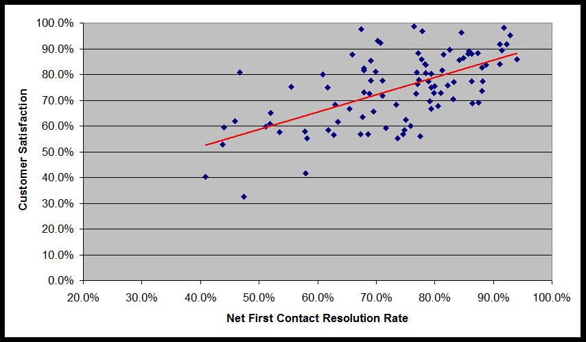 Service Desk KPIs Figure 2 First Contact Resolution Rate vs. Customer Satisfaction