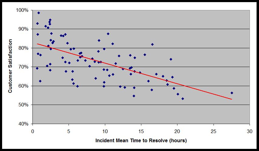 Figure 2 Incident Mean Time to Resolve vs. Customer Satisfaction