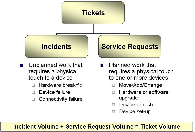 Figure 2 Tickets, Incidents and Service Requests