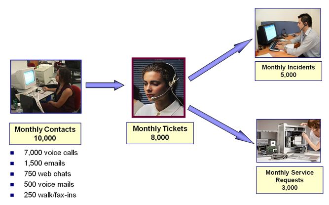 Figure 3 First Level Resolution