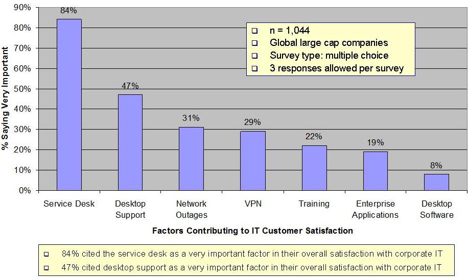 Figure 3 Impact of Support on IT Customer Satisfaction -- CIO Career Success Whitepaper