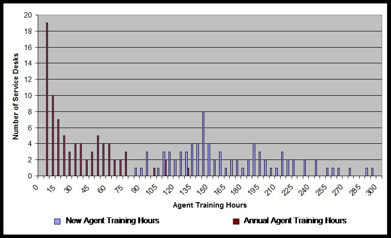 Figure 3 Industry Benchmarks for Agent Training Hours