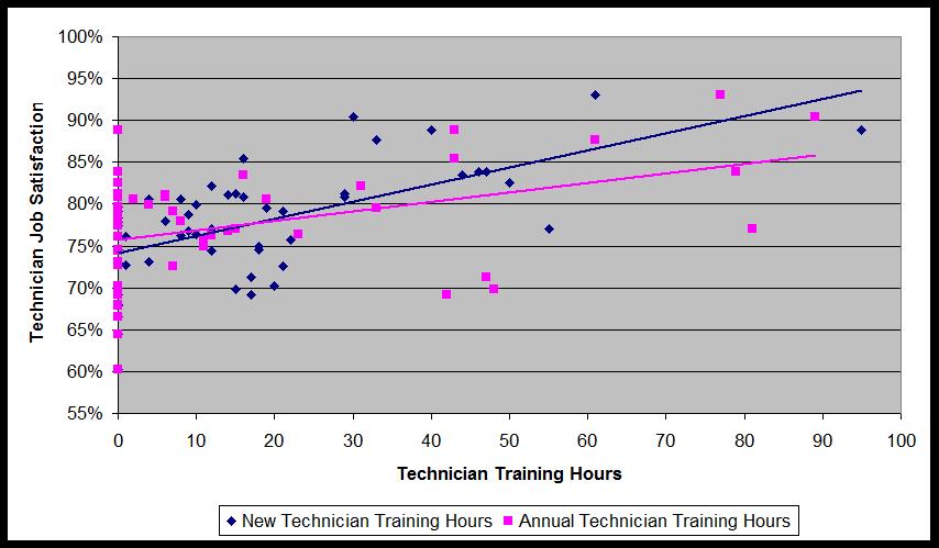 Figure 3 Technician Training Hours vs. Technician Job Satisfaction