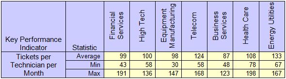 Figure 3 Tickets per Technician per Month by Industry