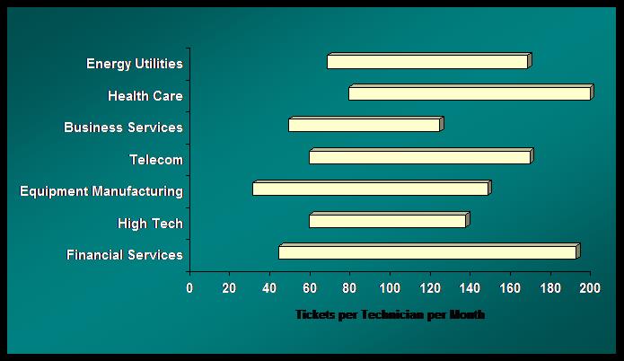 Figure 3 Tickets per Technician per Month by Industry2