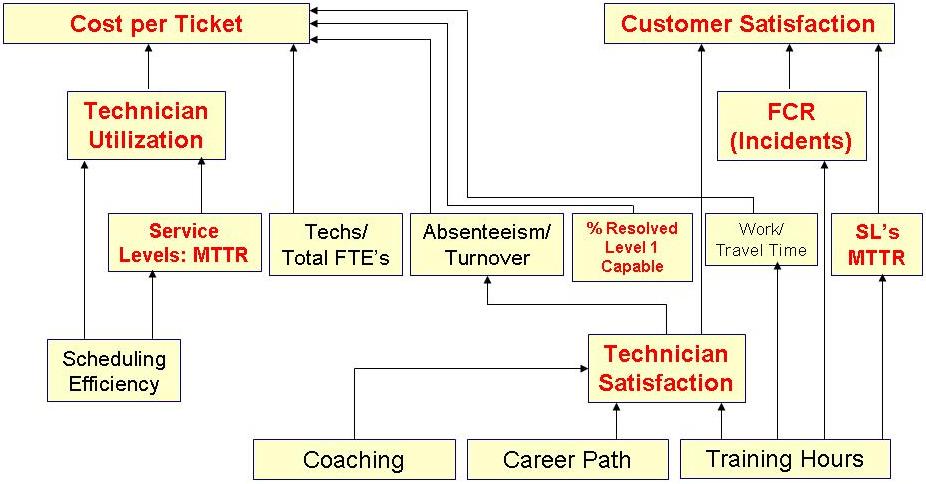 Figure 4 Cause-and-Effect of Desktop Support KPIs