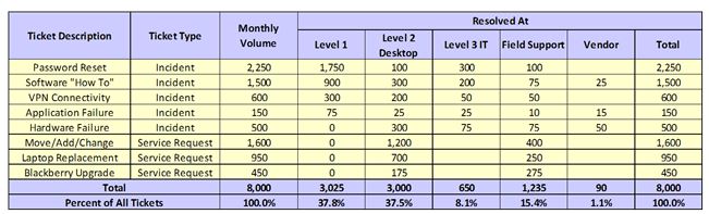 Figure 5 First Level Resolution