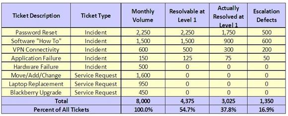 Figure 7 First Level Resolution
