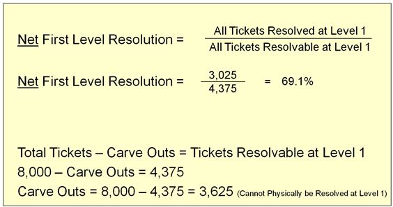 First Level Resolution Figure 8