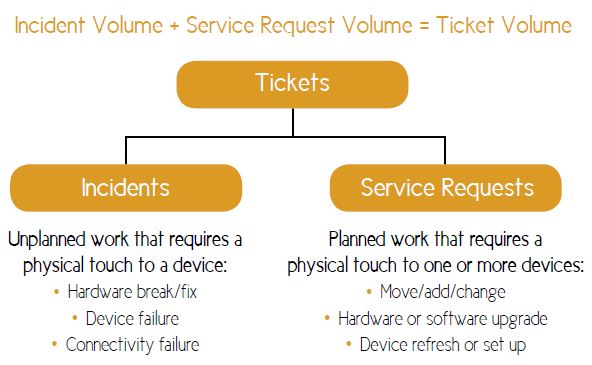 Incident Volume Service Request Volume Ticket Volume