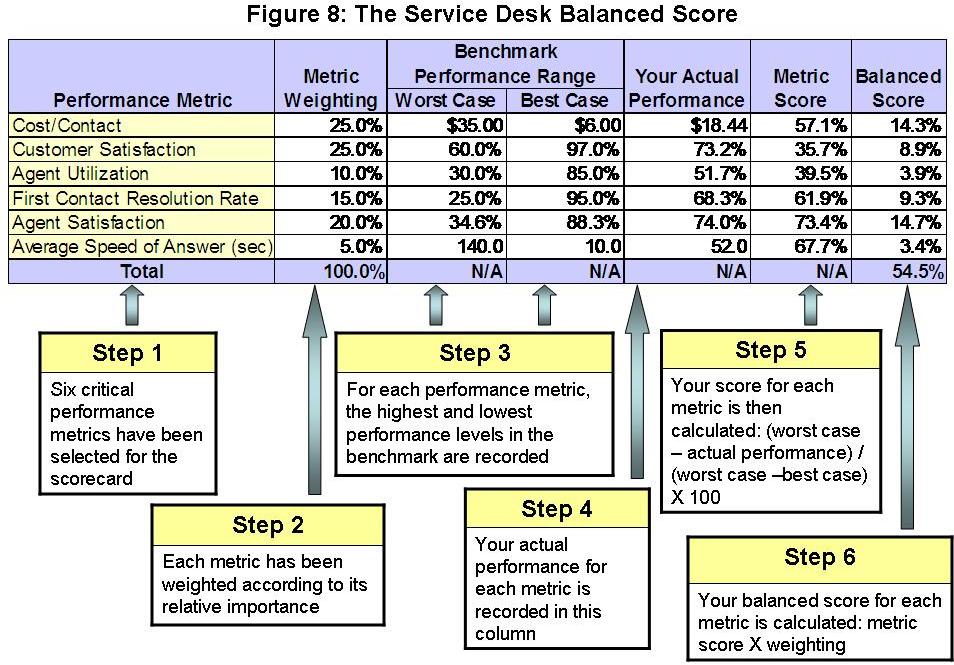 Service Desk Balanced Scorecard