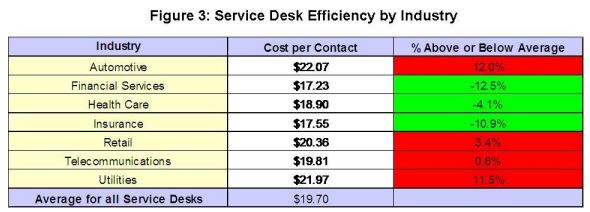 Service Desk Efficiency by Industry