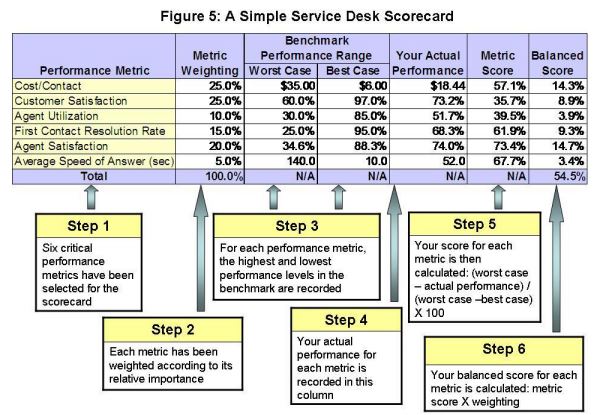 Simple Service Desk Scorecard